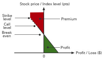 Moneyness / intrinsic value (HKD)