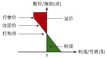 溢价 (%)/打和点