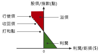 溢價 (%)/打和點