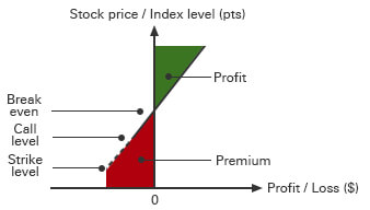 Moneyness / intrinsic value (HKD)