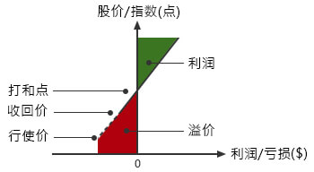 溢价 (%)/打和点