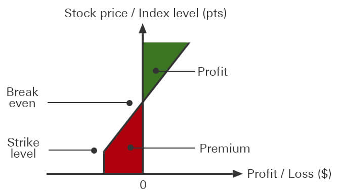 Premium(%)/breakeven