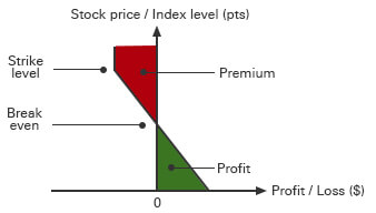 Premium(%)/breakeven