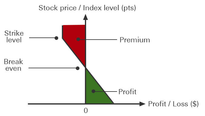 Premium(%)/breakeven