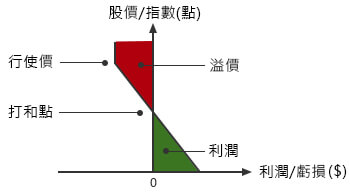 溢价(%)/打和点